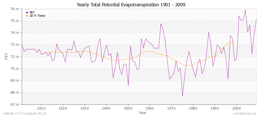 Yearly Total Potential Evapotranspiration 1901 - 2009 (English) Latitude 11.75 Longitude -86.25