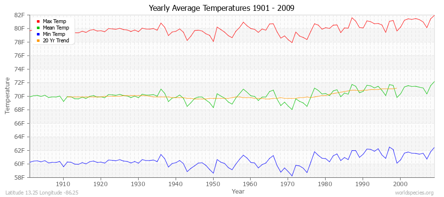 Yearly Average Temperatures 2010 - 2009 (English) Latitude 13.25 Longitude -86.25