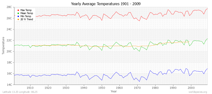 Yearly Average Temperatures 2010 - 2009 (Metric) Latitude 13.25 Longitude -86.25