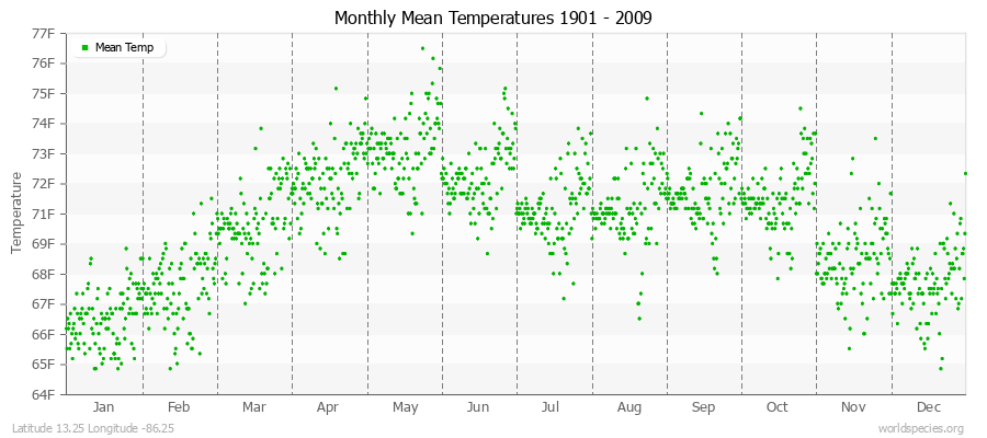 Monthly Mean Temperatures 1901 - 2009 (English) Latitude 13.25 Longitude -86.25