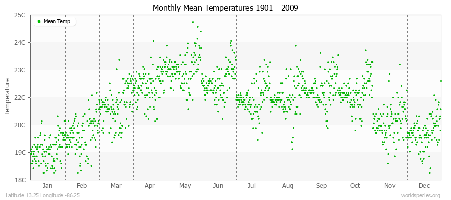 Monthly Mean Temperatures 1901 - 2009 (Metric) Latitude 13.25 Longitude -86.25