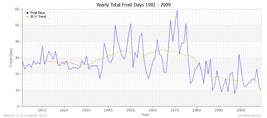 Yearly Total Frost Days 1901 - 2009 Latitude 13.25 Longitude -86.25