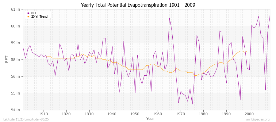 Yearly Total Potential Evapotranspiration 1901 - 2009 (English) Latitude 13.25 Longitude -86.25