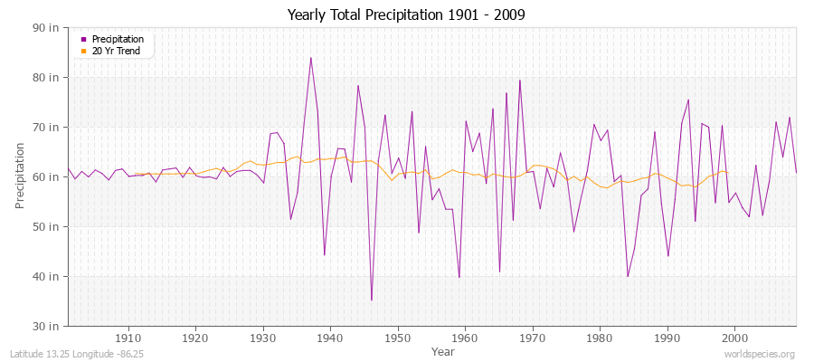 Yearly Total Precipitation 1901 - 2009 (English) Latitude 13.25 Longitude -86.25