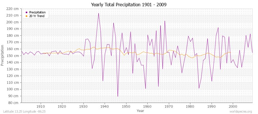 Yearly Total Precipitation 1901 - 2009 (Metric) Latitude 13.25 Longitude -86.25