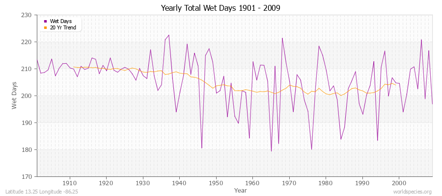 Yearly Total Wet Days 1901 - 2009 Latitude 13.25 Longitude -86.25