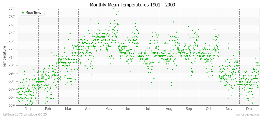Monthly Mean Temperatures 1901 - 2009 (English) Latitude 13.75 Longitude -86.25