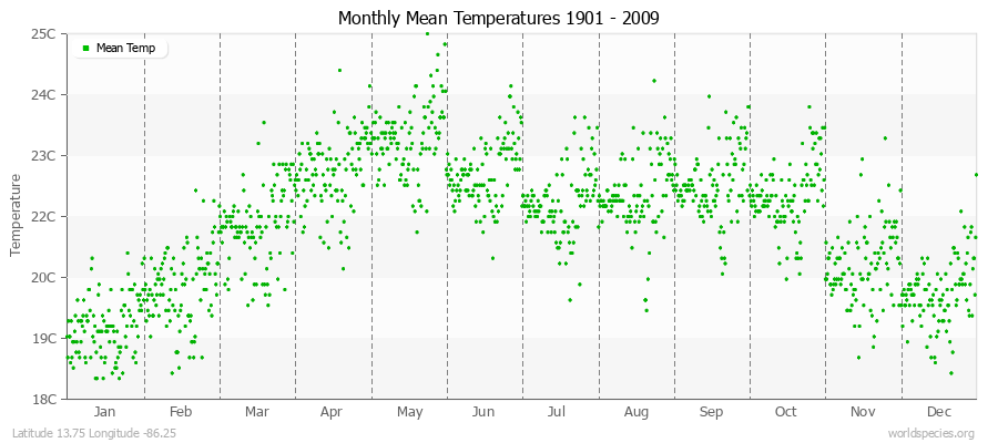 Monthly Mean Temperatures 1901 - 2009 (Metric) Latitude 13.75 Longitude -86.25