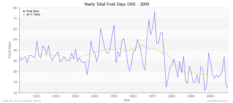 Yearly Total Frost Days 1901 - 2009 Latitude 13.75 Longitude -86.25