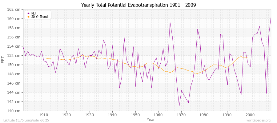 Yearly Total Potential Evapotranspiration 1901 - 2009 (Metric) Latitude 13.75 Longitude -86.25