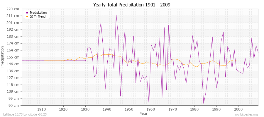Yearly Total Precipitation 1901 - 2009 (Metric) Latitude 13.75 Longitude -86.25