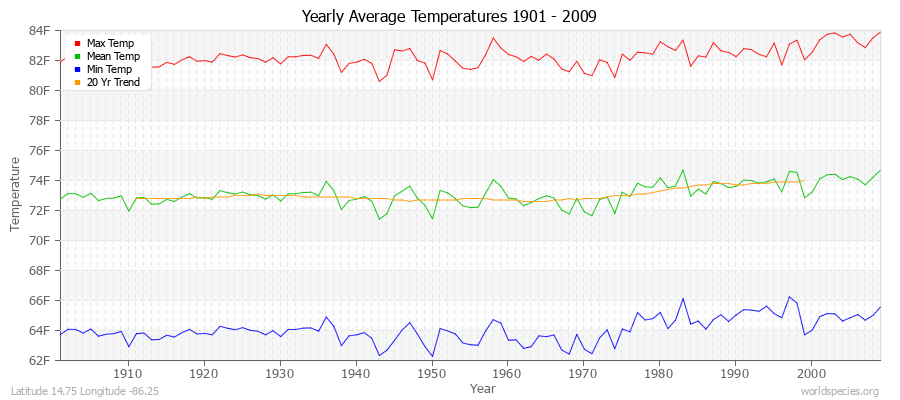 Yearly Average Temperatures 2010 - 2009 (English) Latitude 14.75 Longitude -86.25