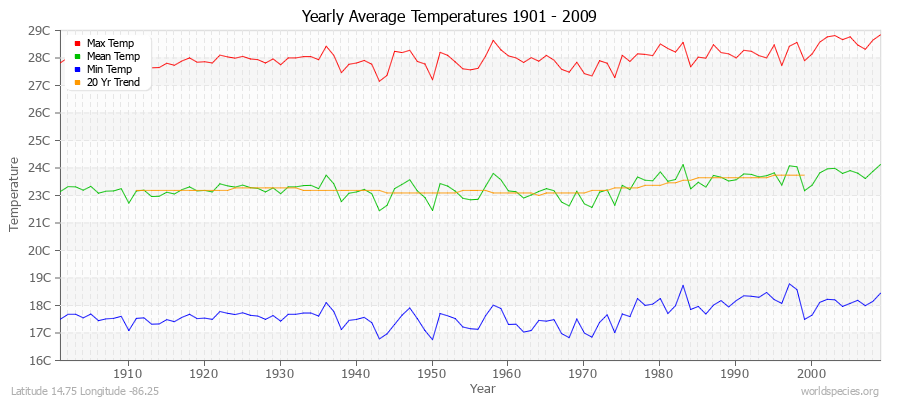 Yearly Average Temperatures 2010 - 2009 (Metric) Latitude 14.75 Longitude -86.25