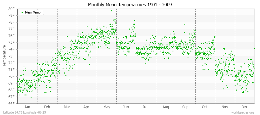 Monthly Mean Temperatures 1901 - 2009 (English) Latitude 14.75 Longitude -86.25