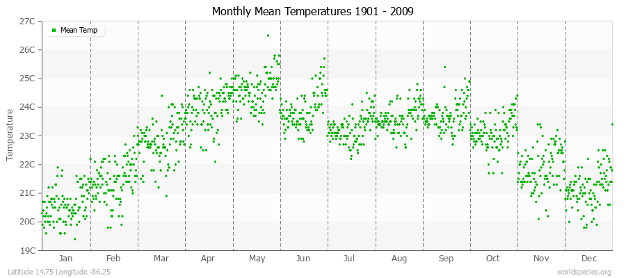 Monthly Mean Temperatures 1901 - 2009 (Metric) Latitude 14.75 Longitude -86.25