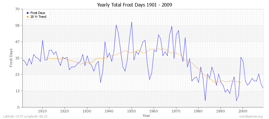 Yearly Total Frost Days 1901 - 2009 Latitude 14.75 Longitude -86.25
