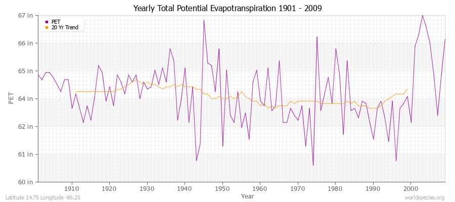 Yearly Total Potential Evapotranspiration 1901 - 2009 (English) Latitude 14.75 Longitude -86.25