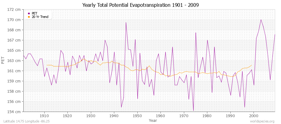 Yearly Total Potential Evapotranspiration 1901 - 2009 (Metric) Latitude 14.75 Longitude -86.25
