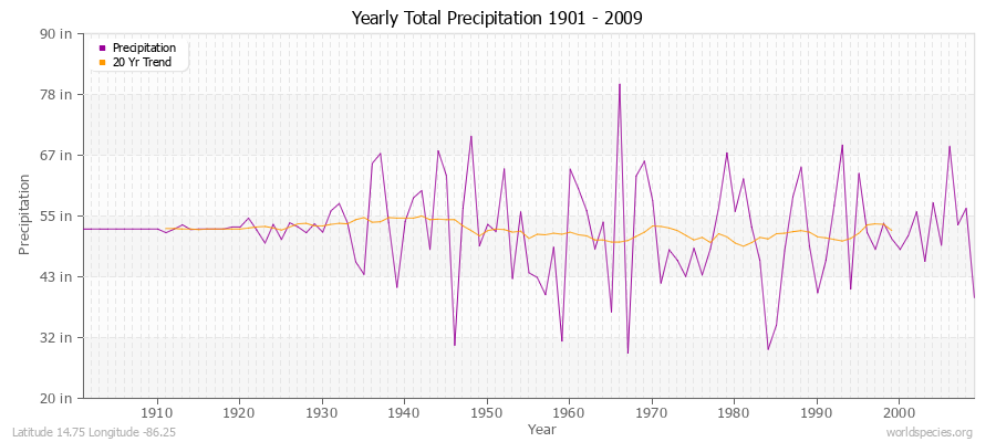 Yearly Total Precipitation 1901 - 2009 (English) Latitude 14.75 Longitude -86.25