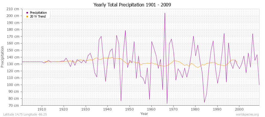 Yearly Total Precipitation 1901 - 2009 (Metric) Latitude 14.75 Longitude -86.25