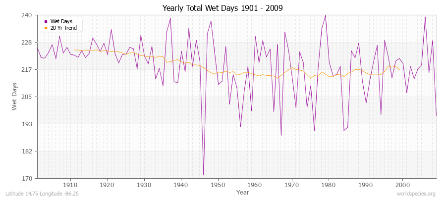 Yearly Total Wet Days 1901 - 2009 Latitude 14.75 Longitude -86.25