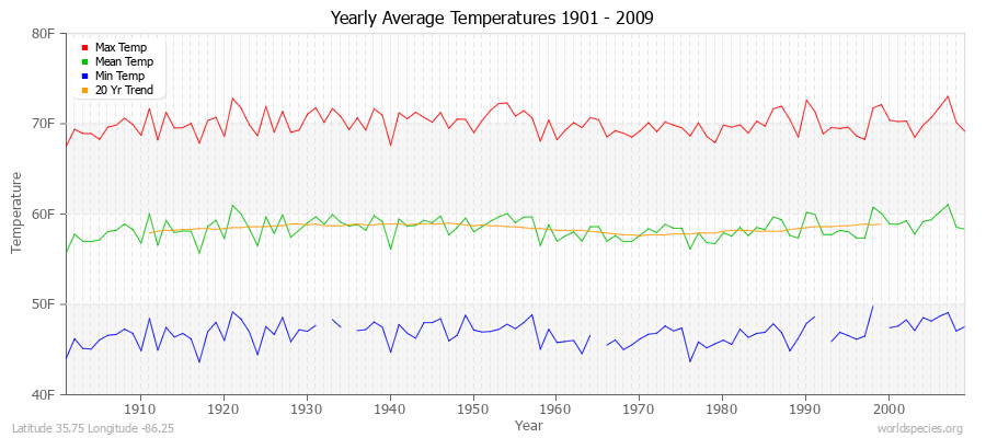 Yearly Average Temperatures 2010 - 2009 (English) Latitude 35.75 Longitude -86.25