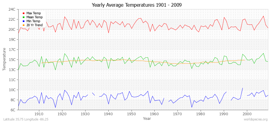 Yearly Average Temperatures 2010 - 2009 (Metric) Latitude 35.75 Longitude -86.25