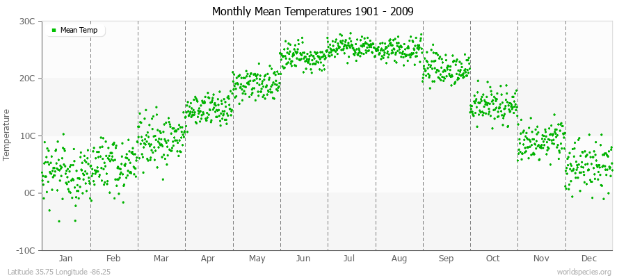 Monthly Mean Temperatures 1901 - 2009 (Metric) Latitude 35.75 Longitude -86.25