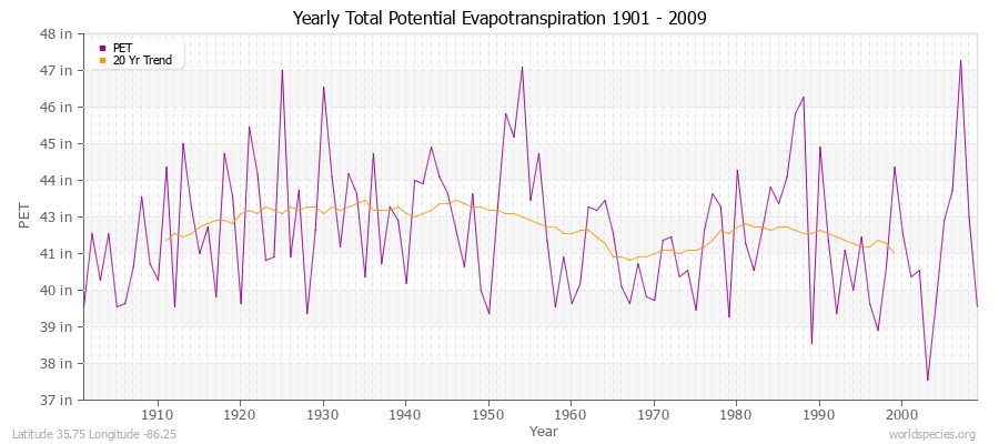 Yearly Total Potential Evapotranspiration 1901 - 2009 (English) Latitude 35.75 Longitude -86.25