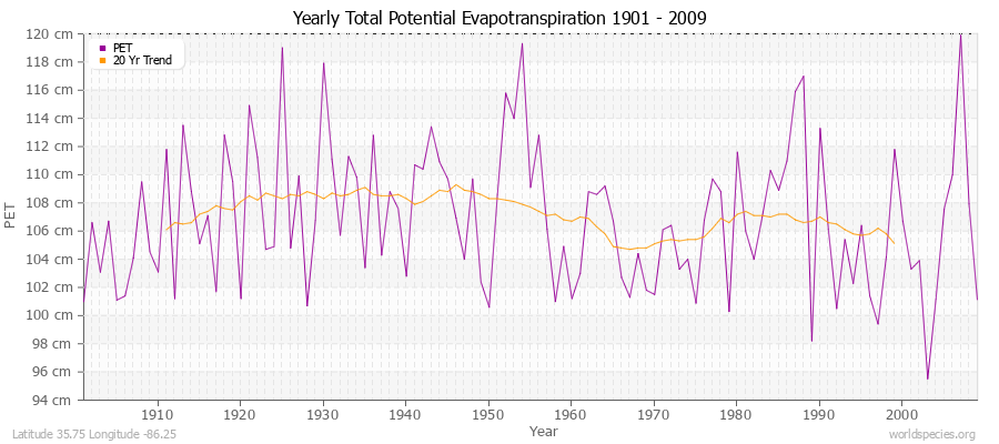 Yearly Total Potential Evapotranspiration 1901 - 2009 (Metric) Latitude 35.75 Longitude -86.25