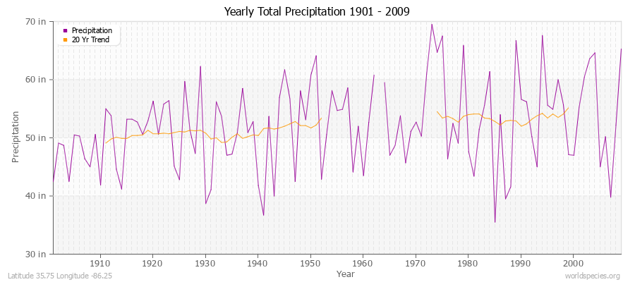 Yearly Total Precipitation 1901 - 2009 (English) Latitude 35.75 Longitude -86.25