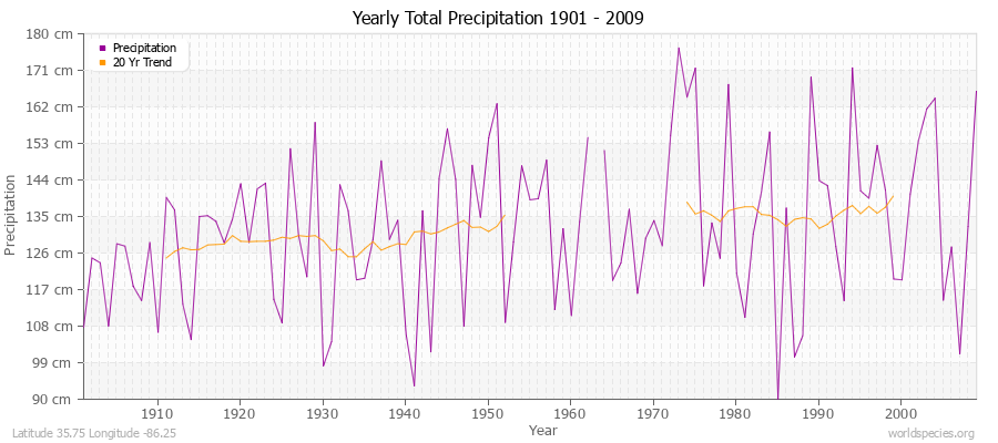 Yearly Total Precipitation 1901 - 2009 (Metric) Latitude 35.75 Longitude -86.25