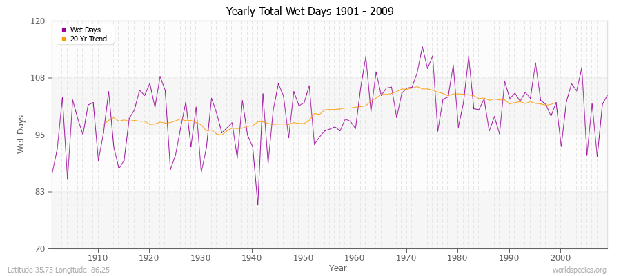 Yearly Total Wet Days 1901 - 2009 Latitude 35.75 Longitude -86.25