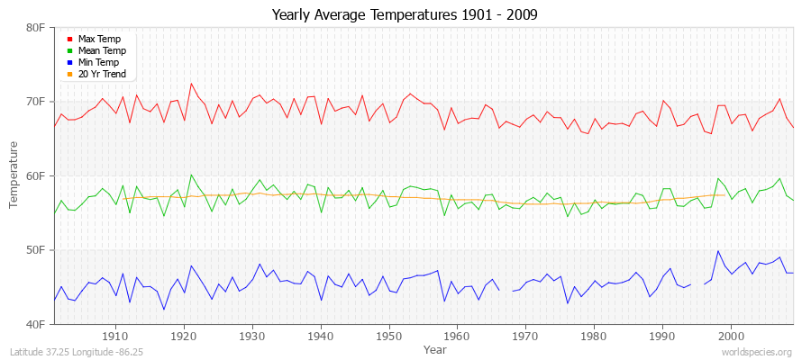 Yearly Average Temperatures 2010 - 2009 (English) Latitude 37.25 Longitude -86.25