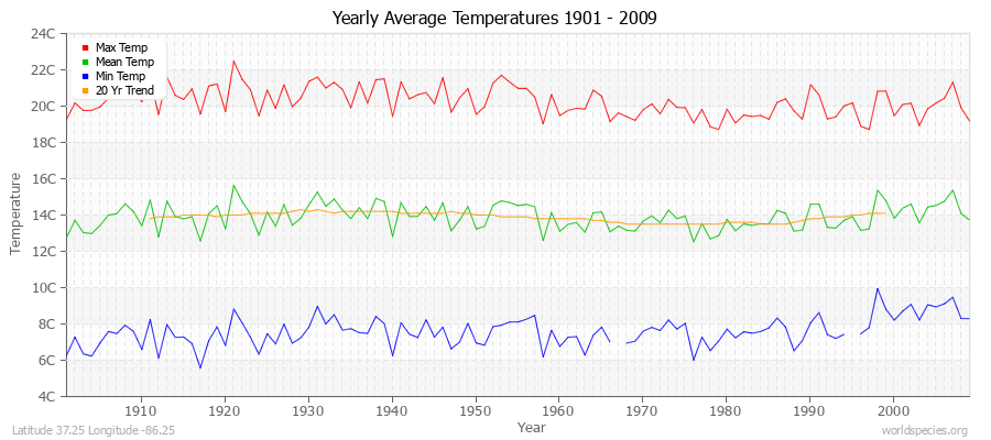 Yearly Average Temperatures 2010 - 2009 (Metric) Latitude 37.25 Longitude -86.25