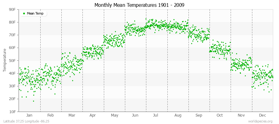 Monthly Mean Temperatures 1901 - 2009 (English) Latitude 37.25 Longitude -86.25