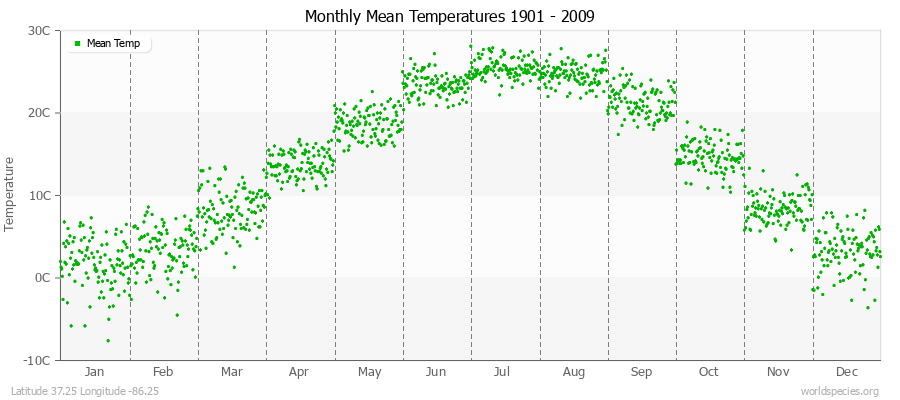 Monthly Mean Temperatures 1901 - 2009 (Metric) Latitude 37.25 Longitude -86.25