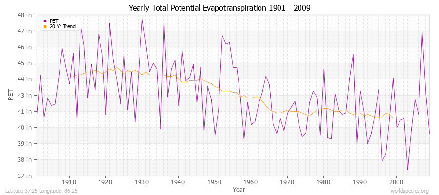 Yearly Total Potential Evapotranspiration 1901 - 2009 (English) Latitude 37.25 Longitude -86.25