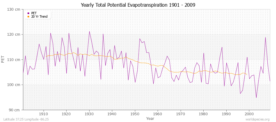 Yearly Total Potential Evapotranspiration 1901 - 2009 (Metric) Latitude 37.25 Longitude -86.25