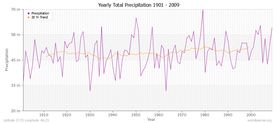 Yearly Total Precipitation 1901 - 2009 (English) Latitude 37.25 Longitude -86.25