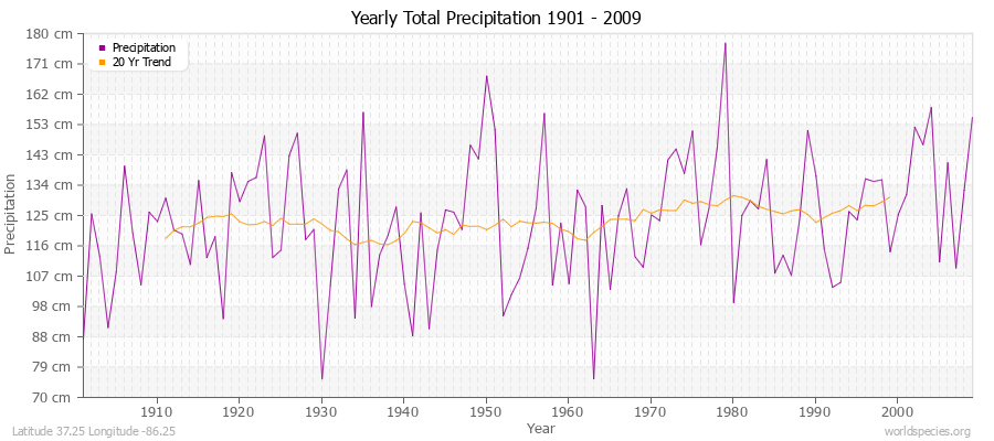 Yearly Total Precipitation 1901 - 2009 (Metric) Latitude 37.25 Longitude -86.25