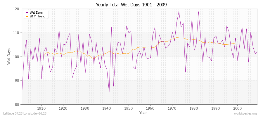 Yearly Total Wet Days 1901 - 2009 Latitude 37.25 Longitude -86.25