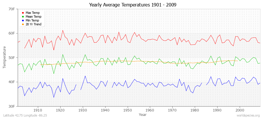 Yearly Average Temperatures 2010 - 2009 (English) Latitude 42.75 Longitude -86.25