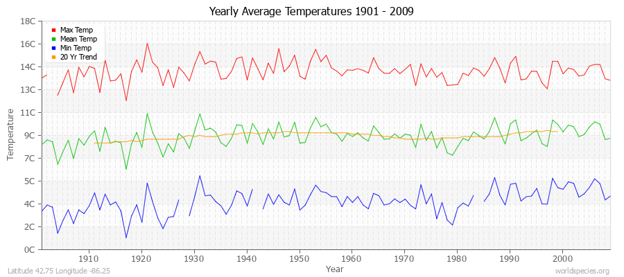 Yearly Average Temperatures 2010 - 2009 (Metric) Latitude 42.75 Longitude -86.25