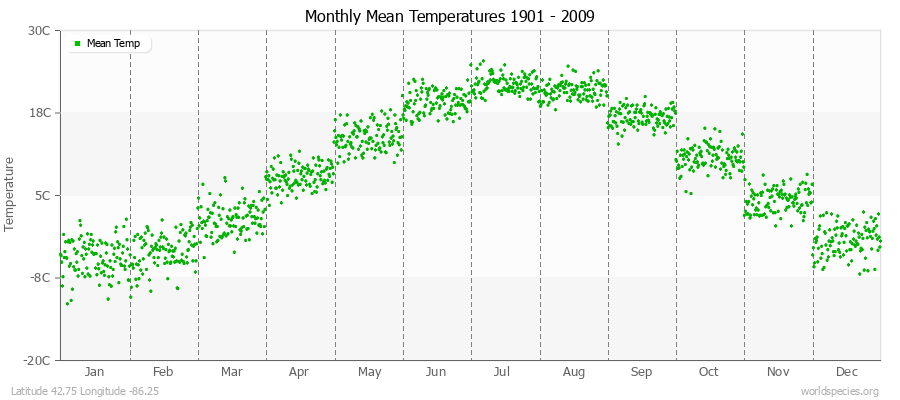 Monthly Mean Temperatures 1901 - 2009 (Metric) Latitude 42.75 Longitude -86.25