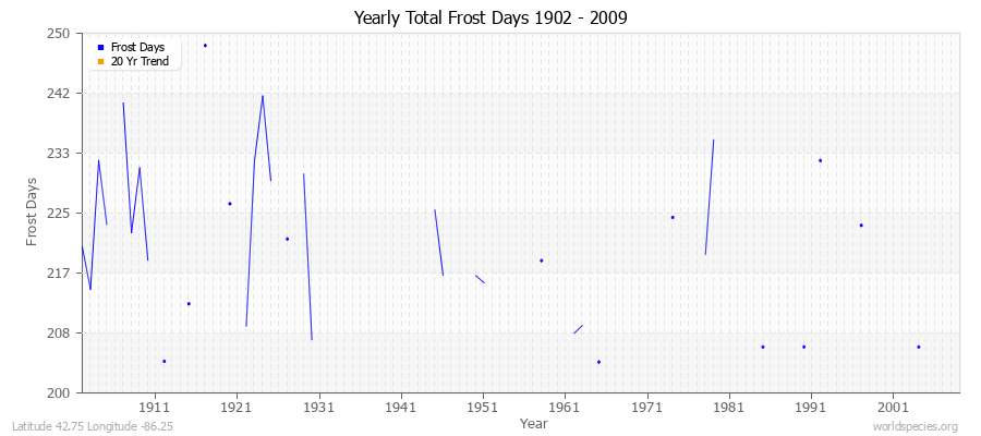 Yearly Total Frost Days 1902 - 2009 Latitude 42.75 Longitude -86.25