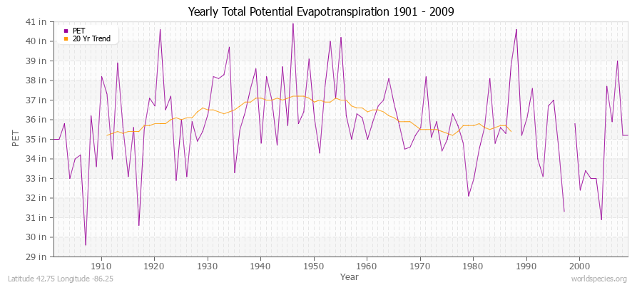 Yearly Total Potential Evapotranspiration 1901 - 2009 (English) Latitude 42.75 Longitude -86.25