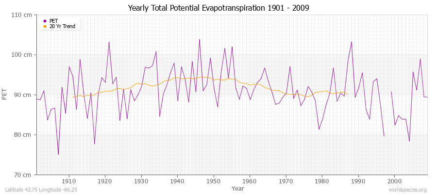 Yearly Total Potential Evapotranspiration 1901 - 2009 (Metric) Latitude 42.75 Longitude -86.25