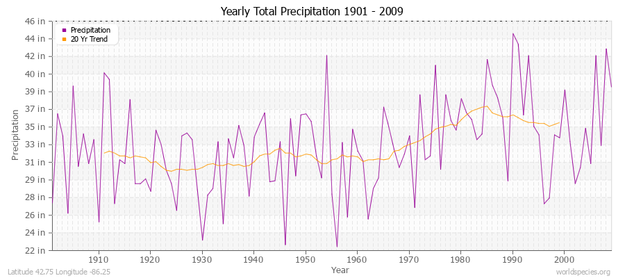 Yearly Total Precipitation 1901 - 2009 (English) Latitude 42.75 Longitude -86.25