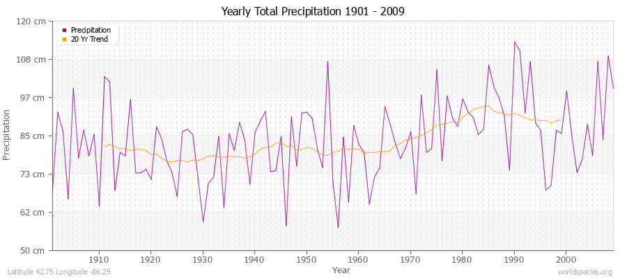 Yearly Total Precipitation 1901 - 2009 (Metric) Latitude 42.75 Longitude -86.25